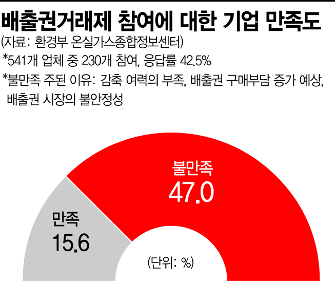 배출권거래 가격 해마다 급상승…업계 "속도조절" 호소 