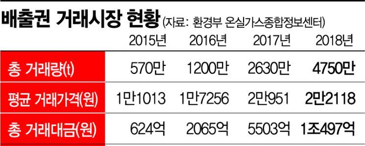 "탄소배출 비용 부담" 기업들 비명…1년 영업익 다 날아간다