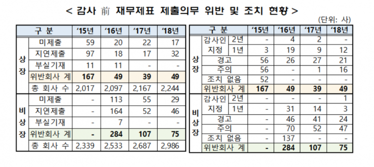 금감원 “올해 회계결산시 코로나19 영향 선제 대응해야”