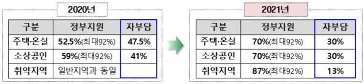 내년부터 풍수해보험료 70% 이상 정부가 지원