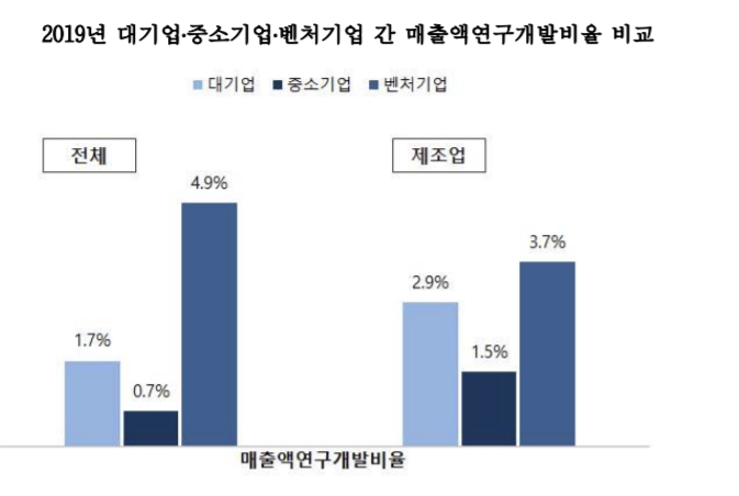 대기업·중소기업·벤처기업 간 매출액 대비 연구개발비율 비교. 그래프 = 중소벤처기업부 제공