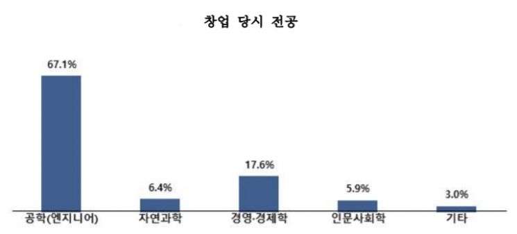 벤처기업 창업자 전공 분포. 그래픽 = 중소벤처기업부 제공