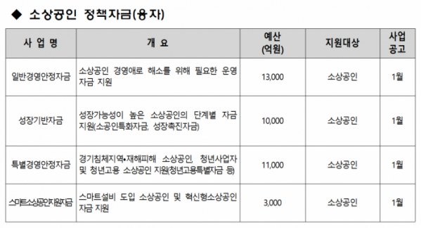 중기부, 소상공인 디지털 전환·코로나 극복에 4조원 예산 투입