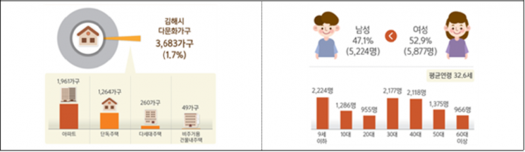 경남 김해시 다문화 가구 통계.(사진=김해시)