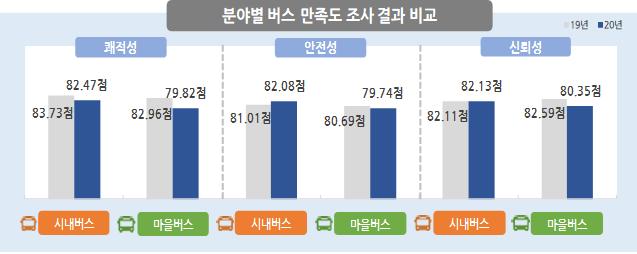 "코로나19 우려에도" … 서울 시내버스 만족도 '역대 최고' 경신