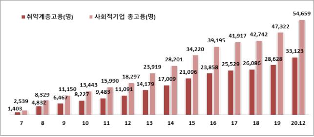 인증 사회적기업 고용 현황(출처=고용노동부)