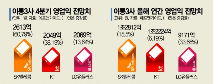 이통3사, 언택트특수로 '코로나보릿고개' 넘었다