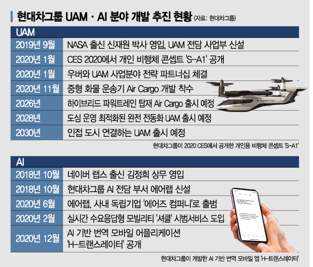 미래 신사업 속도내는 현대차…UAM·AI 분야 역대급 채용 예고