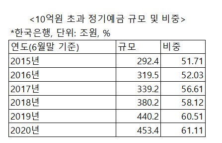 기업들 투자 않고 현금만 쌓았다…10억 이상 정기예금 비중 ↑(종합)