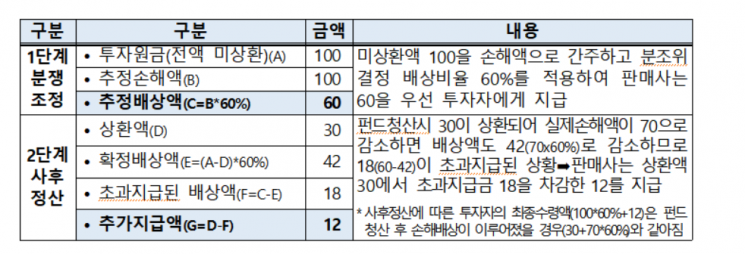 금감원, KB증권에 라임펀드 투자손실 60~70% 배상 결정