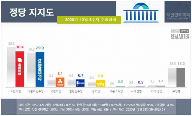 문 대통령 부정평가 59.8%…역대 최고치 경신 [리얼미터]