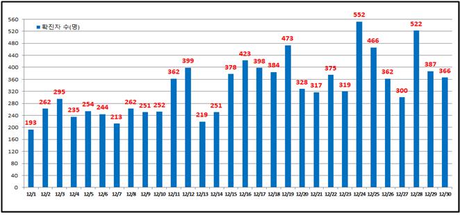 서울 어제 신규 확진자 366명 … 누적 1만9000명 넘어