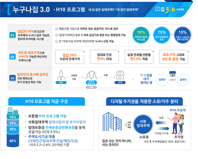 누구나집 3.0, 혁신적인 협동조합형 주거플랫폼으로 자리잡아