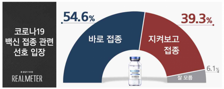 국민 절반 "코로나19 백신, 차례 오면 바로 접종" 