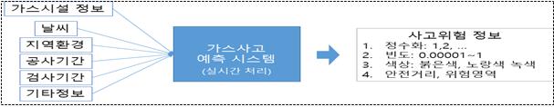 자료=한국가스안전공사