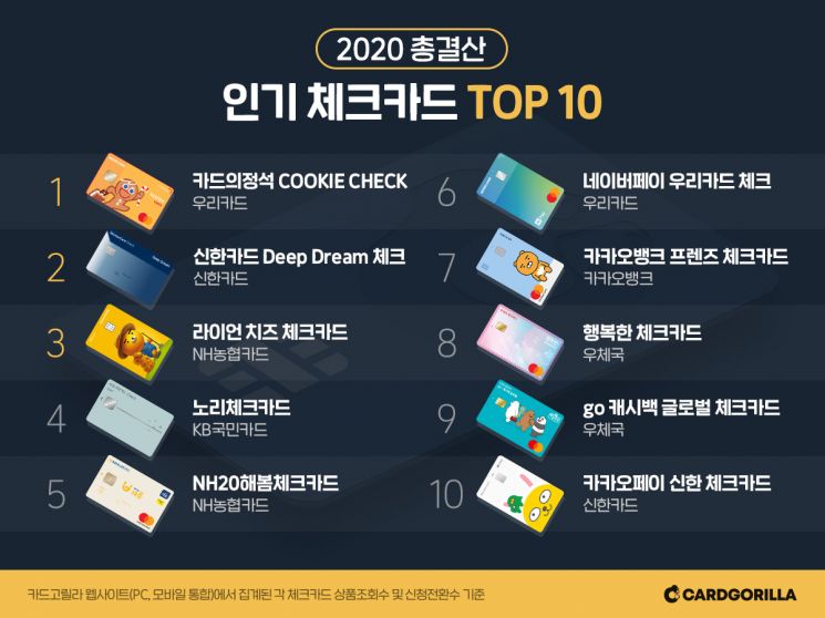 '2020 인기 체크카드' 1위는…우리 '쿠키체크'