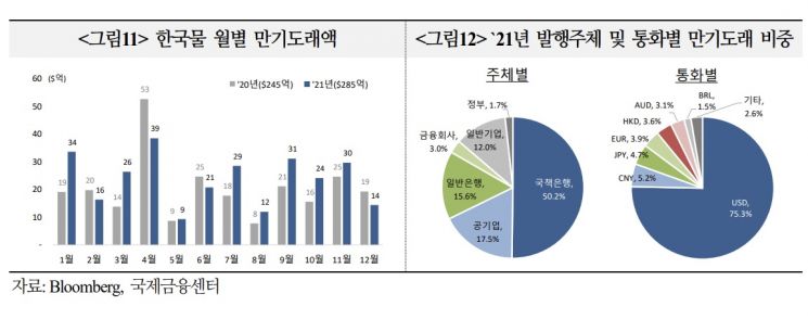 "올해 만기도래 韓외화채권 285억달러…2017년 이후 최대"