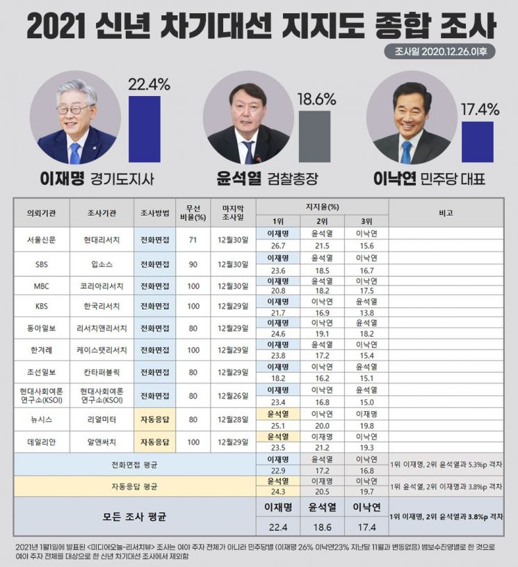"차기 대통령 이재명"…10개 기관중 8곳서 '1위'