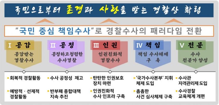 국민중심 책임수사 추진 체계도./경찰청 제공