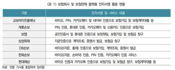 비대면 보험 가입 5%↓…"가입과정 간소화해야"