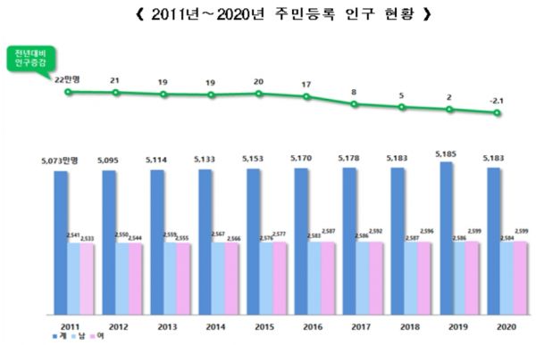 "출생아보다 사망자 많아" … 우리나라 주민등록 인구 사상 첫 감소