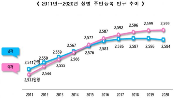 "출생아보다 사망자 많아" … 우리나라 주민등록 인구 사상 첫 감소