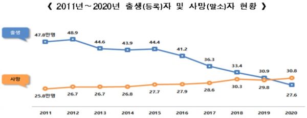 "출생아보다 사망자 많아" … 우리나라 주민등록 인구 사상 첫 감소