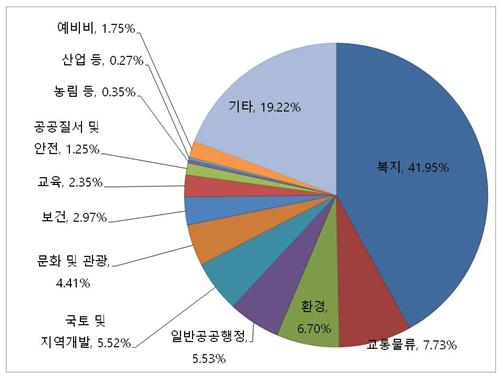 2021 서초구 예산 7467억원...복지비 3132억(41.9%)로 역대 최대