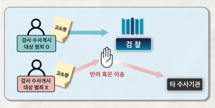  ‘6대 범죄’ 외 고발장은 경찰에 접수해야… 새해 달라진 형사사법제도