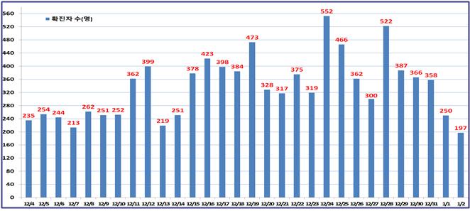 서울 어제 확진자 197명 … 한달만에 첫 200명 이하