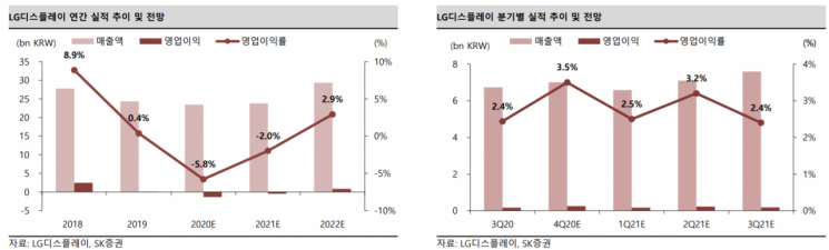 LG디스플레이 목표가 줄상향…"실적 턴어라운드 기대"