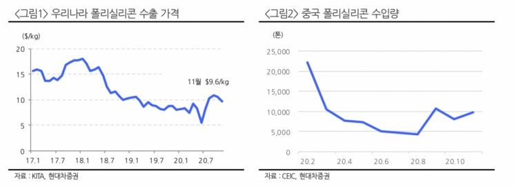 폴리실리콘 가격 오름세… 기관·외인이 산 OCI