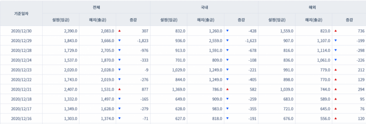 [일일펀드동향] 국내 채권형펀드 6거래일간 1조6260억원 순유출