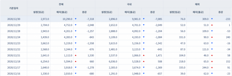 [일일펀드동향] 국내 채권형펀드 6거래일간 1조6260억원 순유출