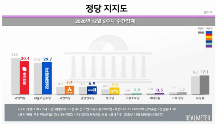 文대통령 지지율 36.6% 또 최저치…부정평가 60% 육박 [리얼미터] 