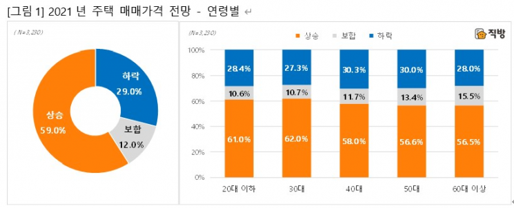 10명 중 6명 "올해도 집값 오른다…핵심 이유는 전셋값 상승"