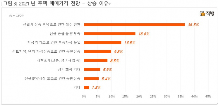 10명 중 6명 "올해도 집값 오른다…핵심 이유는 전셋값 상승"