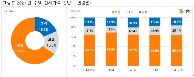10명 중 6명 "올해도 집값 오른다…핵심 이유는 전셋값 상승"