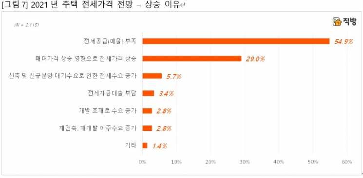 10명 중 6명 "올해도 집값 오른다…핵심 이유는 전셋값 상승"