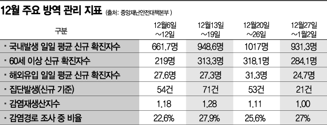 확진자 또 1000명대…섣부른 낙관이 코로나 숙주