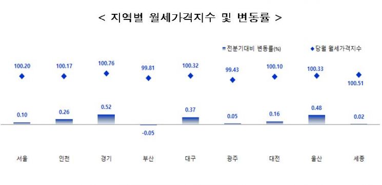 (자료=한국부동산원)