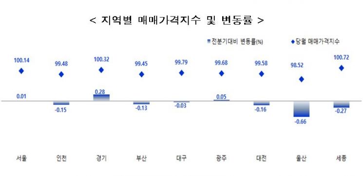 (자료=한국부동산원)