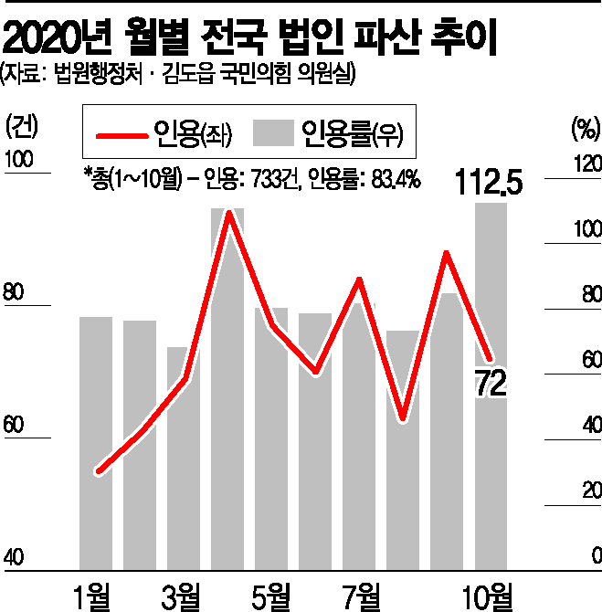 심상찮은 '코로나 파산'…V자 반등 못하면 도미노 공포