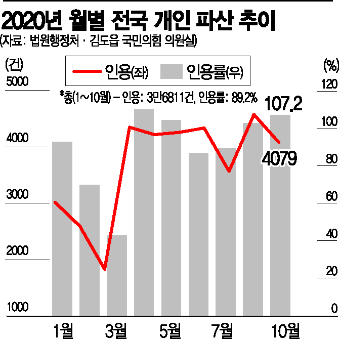 심상찮은 '코로나 파산'…V자 반등 못하면 도미노 공포