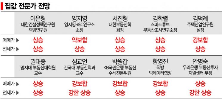 전문가 10명중 9명 "올해도 집값 오른다"…전세난·코로나·유동성 화두(종합)