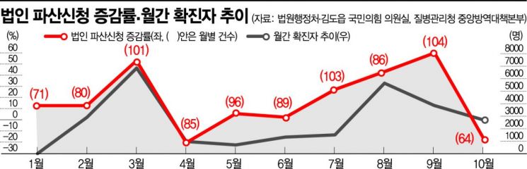 [단독]月 코로나 확진자 수 따라 파산 급증…'커플링 현상' 나타나