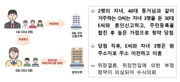 위장결혼 통한 부정청약 사례 (제공=국토교통부)