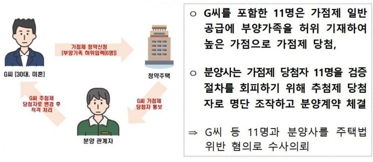 위장재혼으로 '자녀 늘리기'까지… 청약 광풍에 늘어나는 부정청약