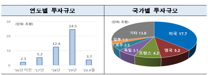 원리금 연체 가능성 있는 증권사 해외 대체투자 자산 15%