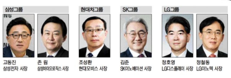 '61년생 소띠' CEO‥4대그룹 포스트 코로나 이끈다